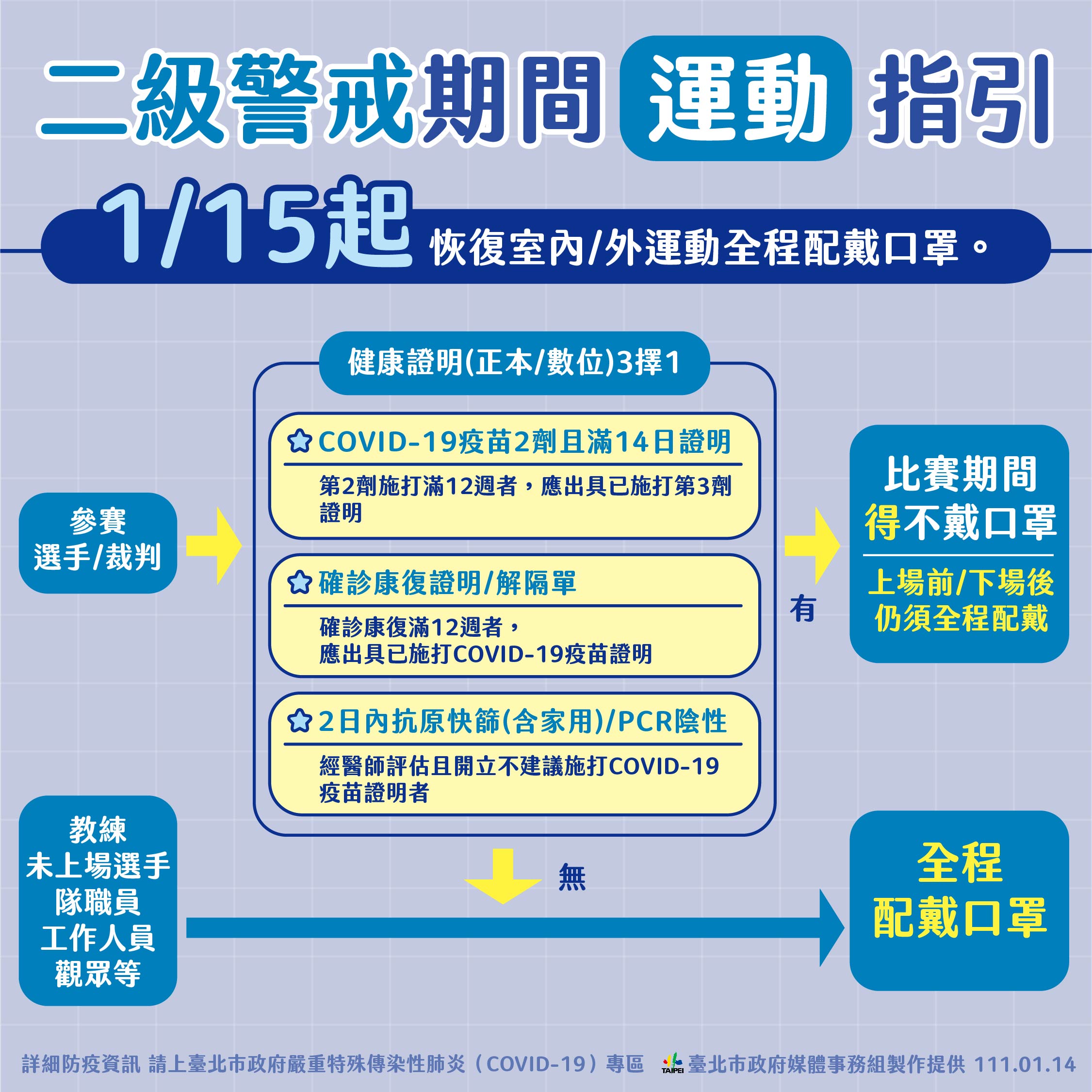 二級警戒期間運動指引1/2。（圖／台北市政府）