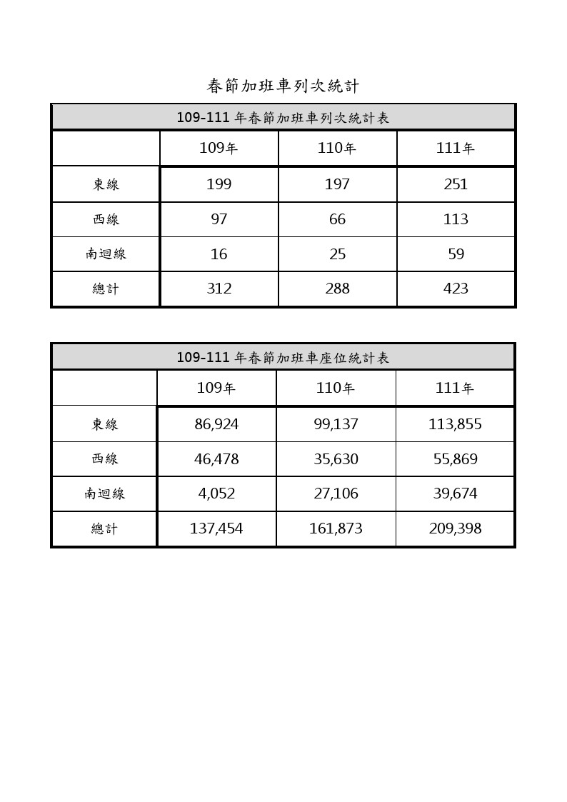 1月28日至2月7日規劃再加開114列次加班車。(圖/台鐵提供)