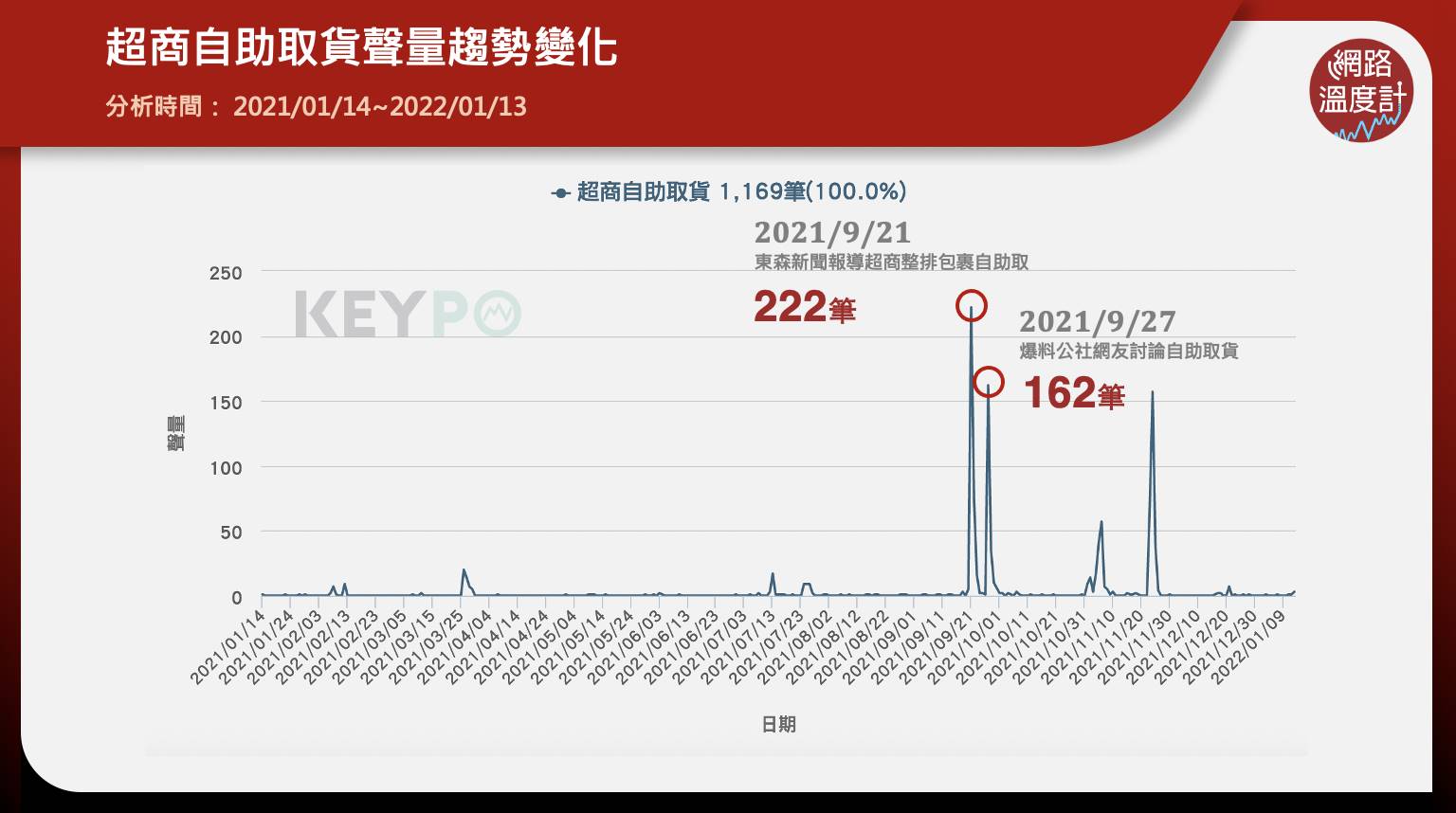 超商自助取貨聲量趨勢變化。(圖/網路溫度計)