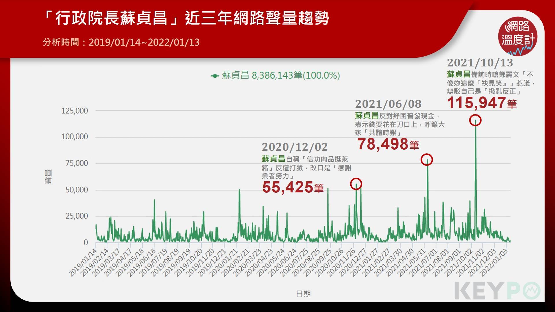「行政院長蘇貞昌」近三年網路聲量趨勢。（圖／網路溫度計）