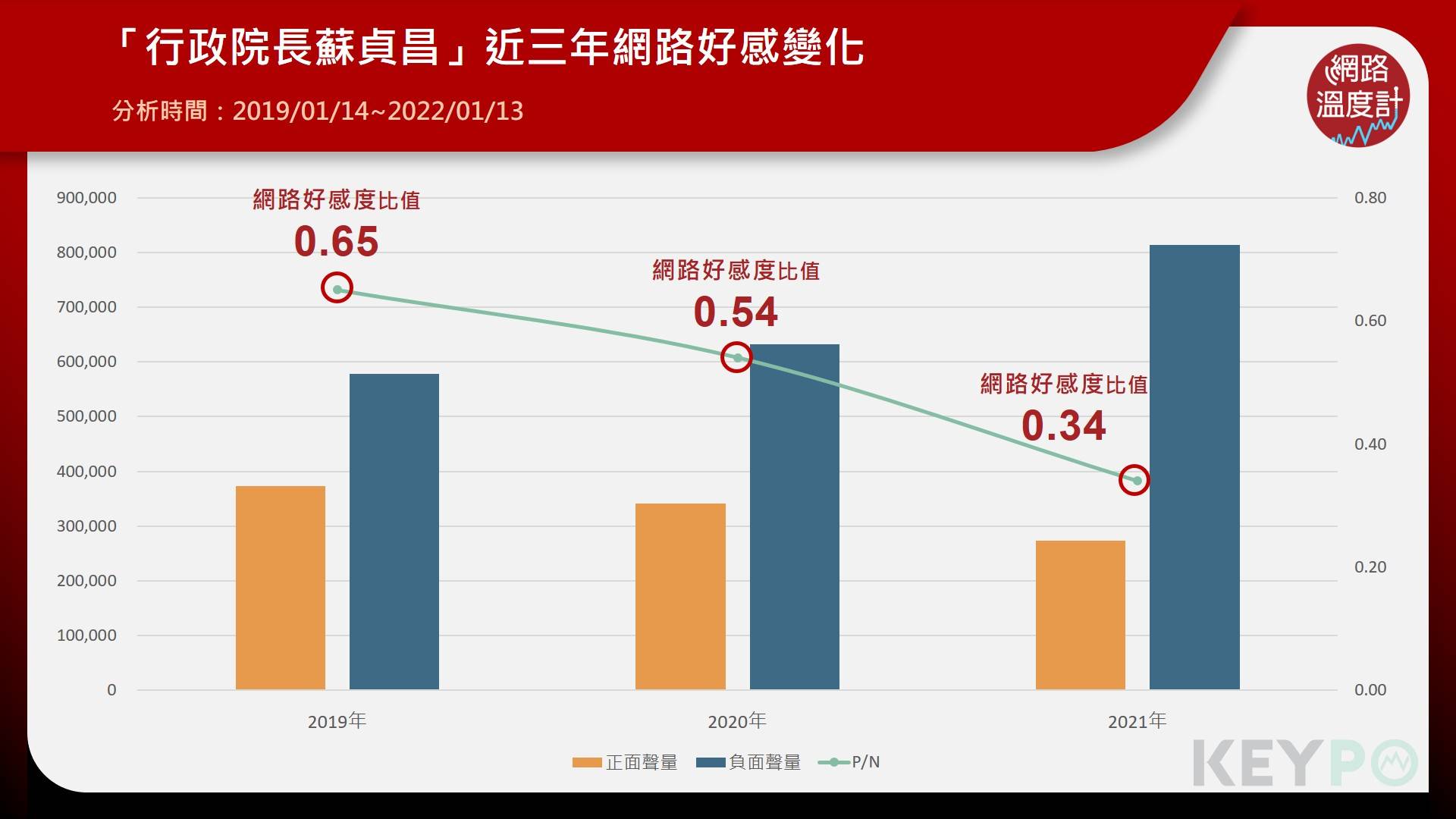 「行政院長蘇貞昌」近三年網路好感變化。（圖／網路溫度計）