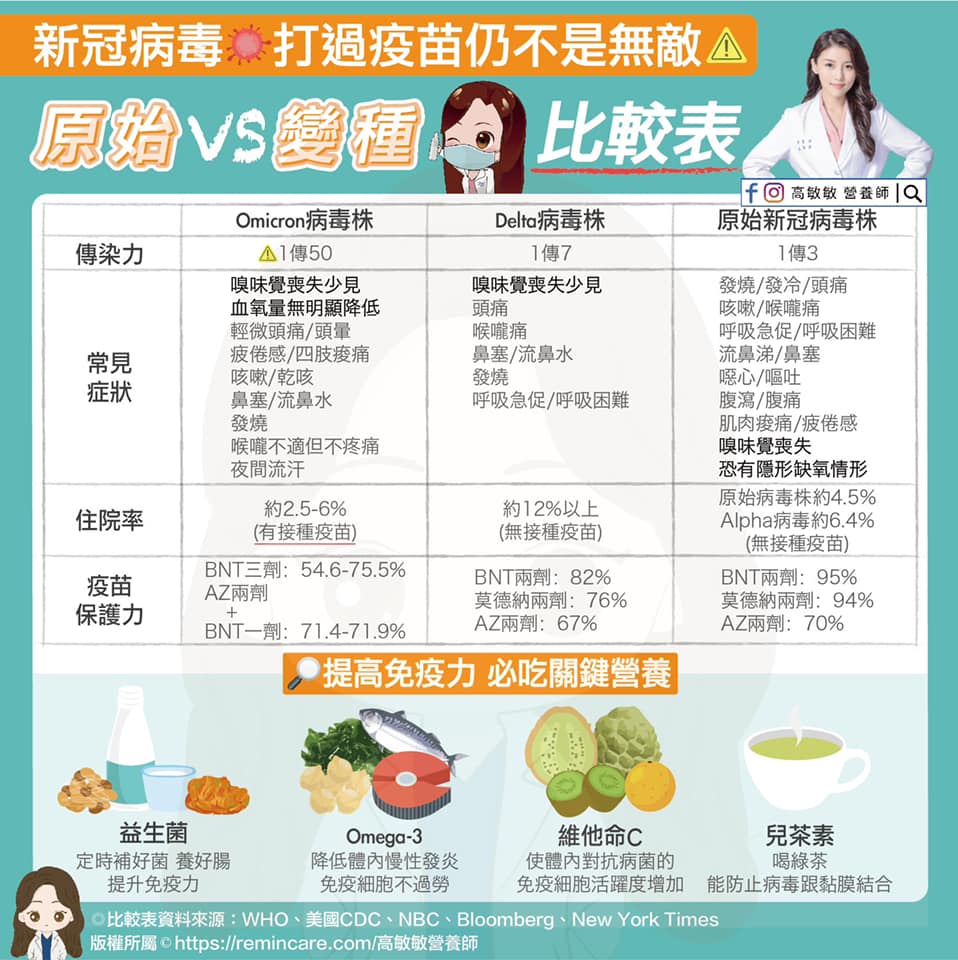 原始病毒與變種病毒的比較。(圖/翻攝自高敏敏營養師臉書)