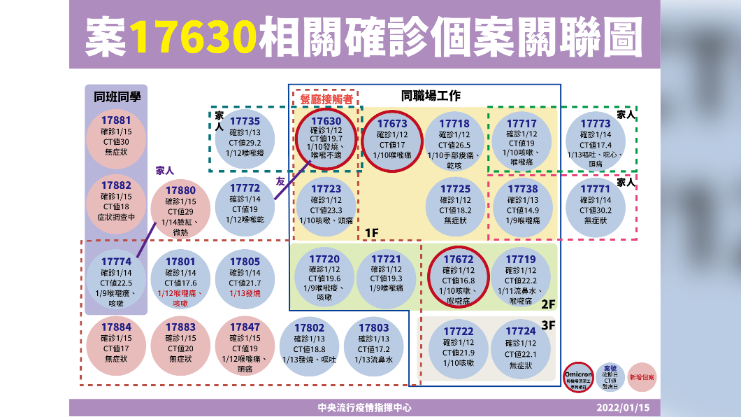 案17630相關確診個案關聯圖。（圖／中央流行疫情指揮中心）