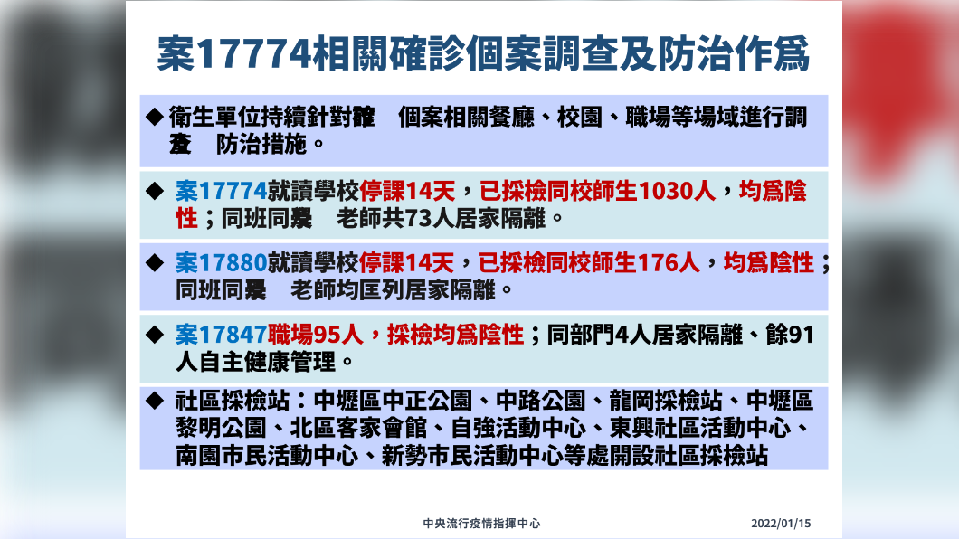 案17774相關確診個案調查及防治作為。(圖/中央流行疫情指揮中心)