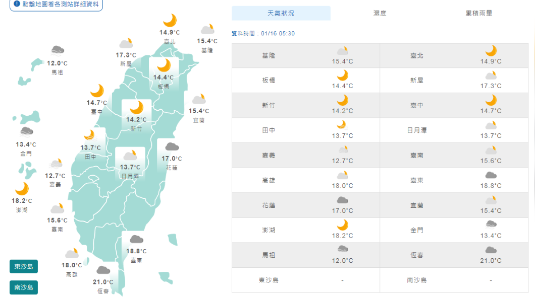 東邊微雨西邊晴 清晨有霧日夜溫差大