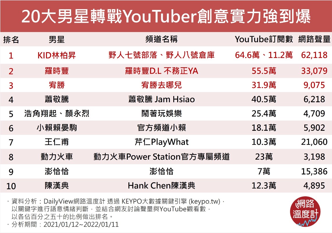 20大男星轉戰YouTuber創意實力強到爆。（圖／網路溫度計）
