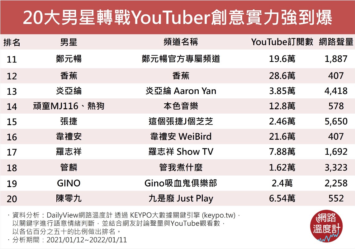 20大男星轉戰YouTuber創意實力強到爆。（圖／網路溫度計）