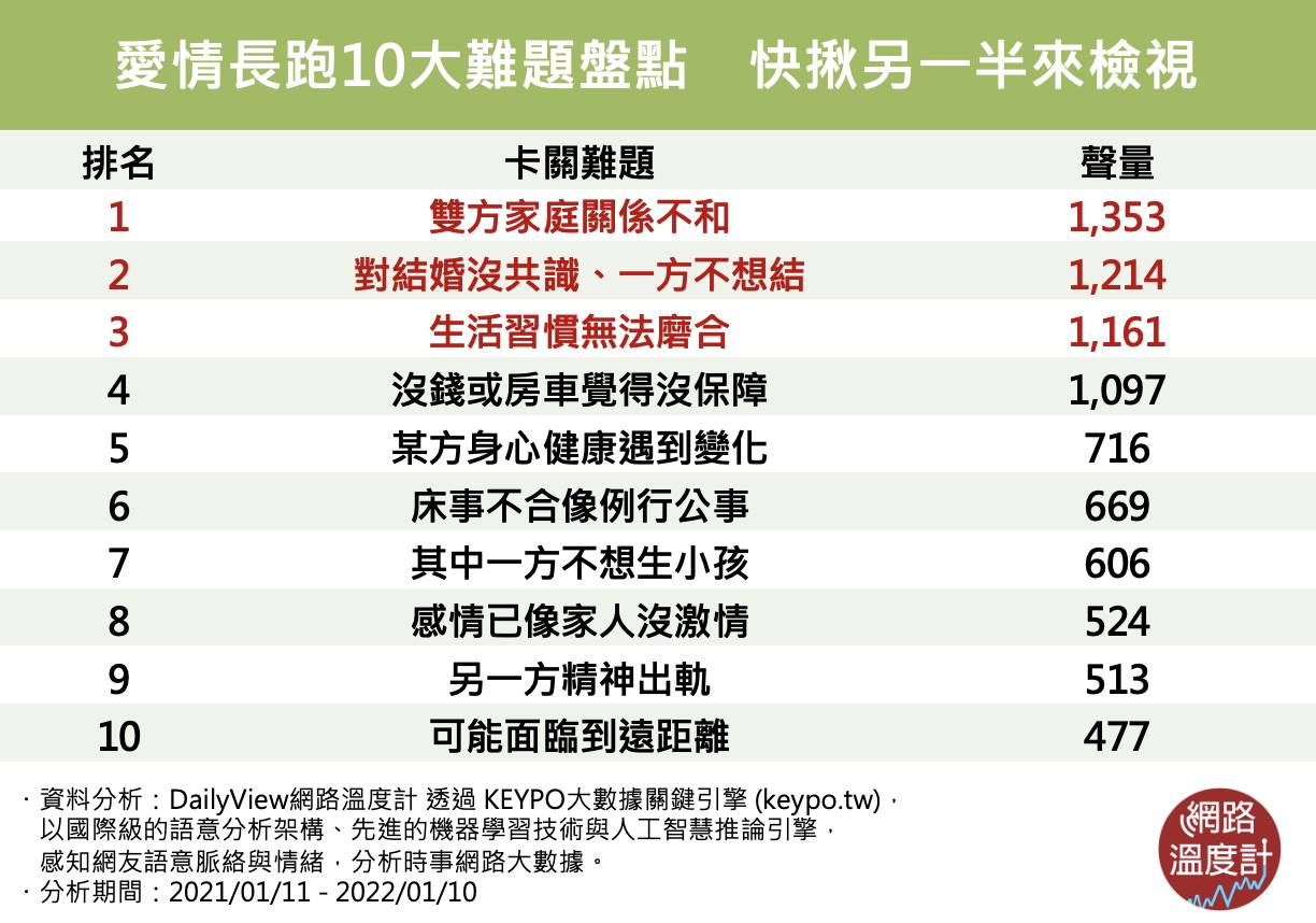 愛情長跑10大難題盤點。(圖/網路溫度計)