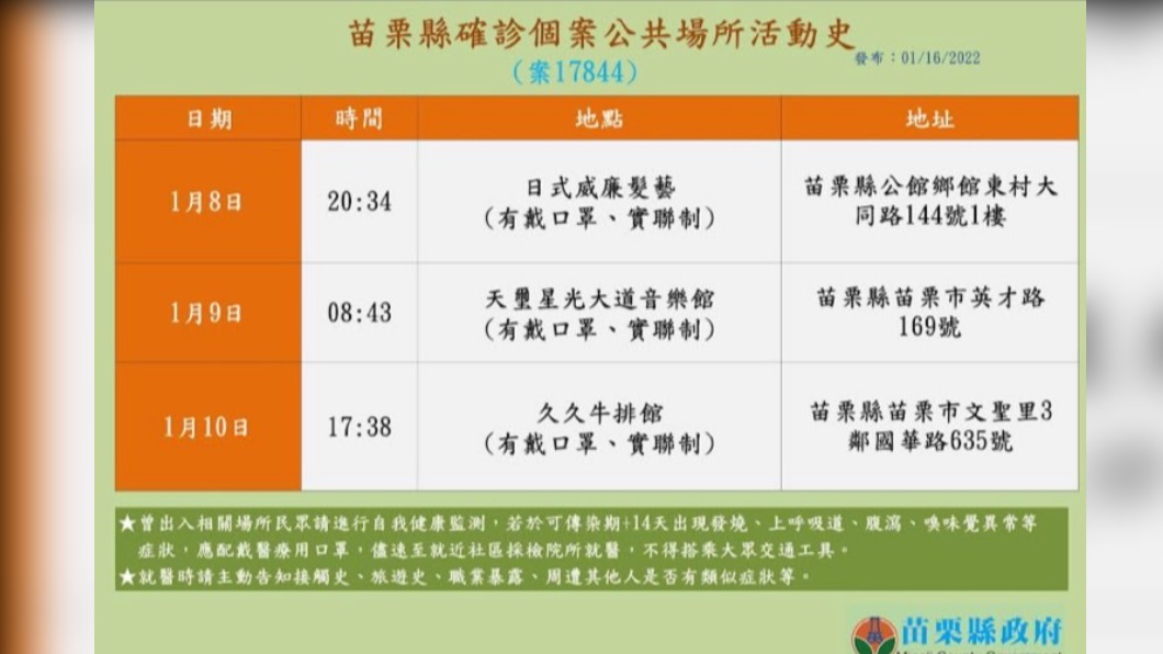 桃園24歲確診女曾返苗栗探親聚會 足跡曝光