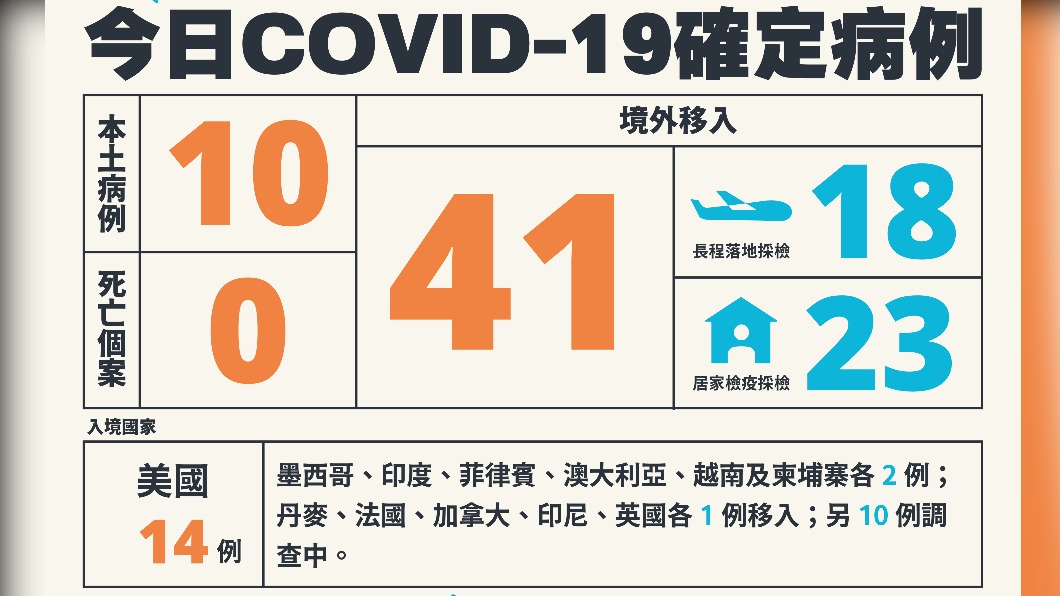 今（16）日新增10本土確診、41例境外移入，另外無死亡個案。（圖／中央流行疫情指揮中心）