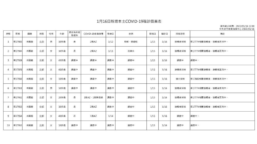 1月16日土COVID-19確診個案表。(圖/中央流行疫情指揮中心)