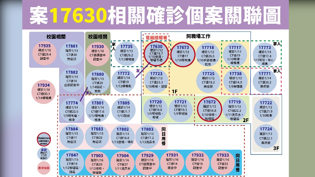 案17630相關確診個案關聯圖。(圖/中央流行疫情指揮中心)