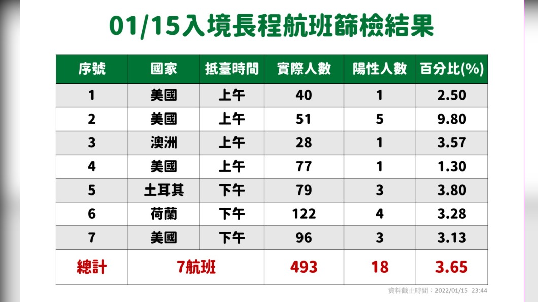 1/15入境長程航班篩檢結果。（圖／中央流行疫情指揮中心）