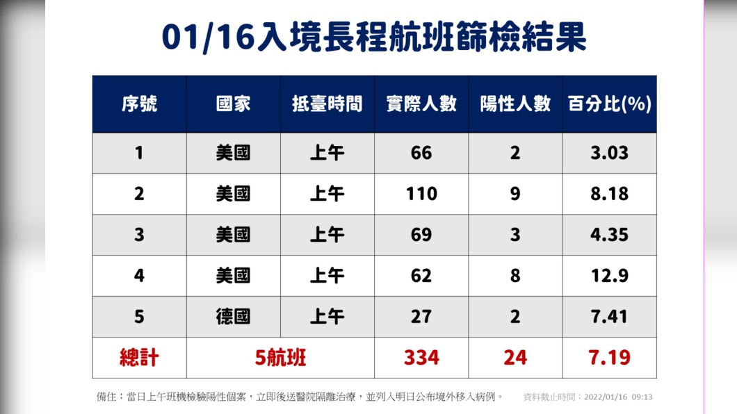 1/16入境長程航班篩檢結果。（圖／中央流行疫情指揮中心）