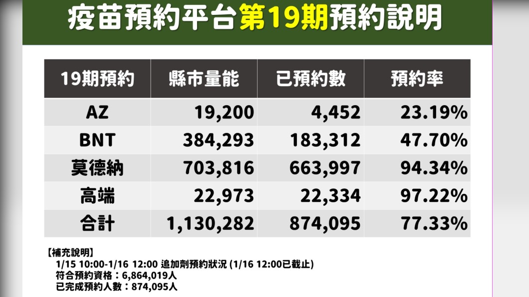 疫苗預約平台第19期預約說明。(圖/中央流行疫情指揮中心)