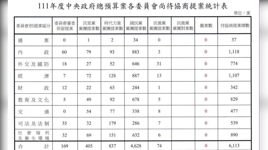 立法院長游錫堃今(17日)下午將召集朝野協商,研商「111年度中央政府總預算」案。(圖/翻攝游錫堃臉書)