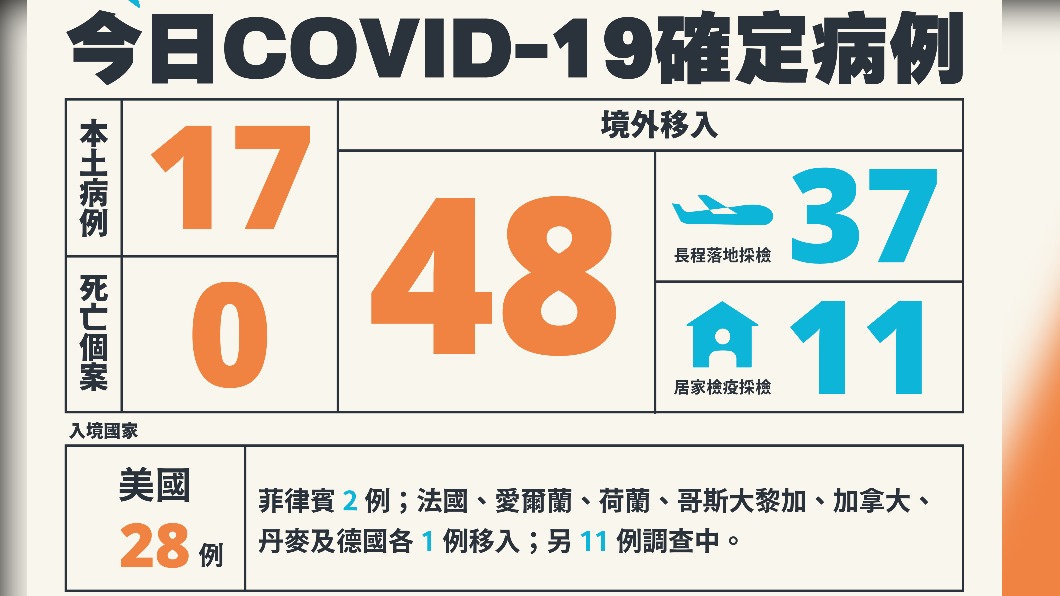今(17)日新增17本土確診、48例境外移入,另外無死亡個案。(圖/中央流行疫情指揮中心)
