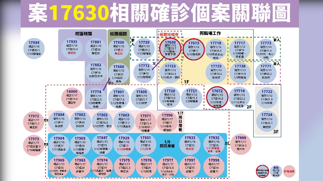 案17630相關確診個案關聯圖。(圖/中央流行疫情指揮中心)