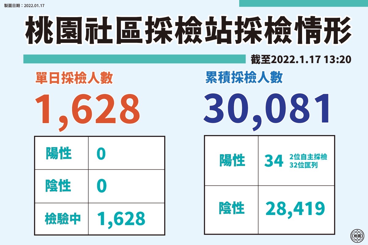 桃園社區採檢站採檢情形。(圖/桃園市政府