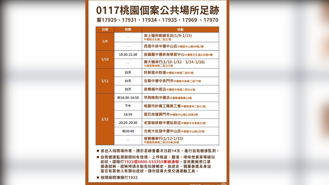 「西堤今再+14」足跡曝 中壢全聯、星巴克、家樂福在列