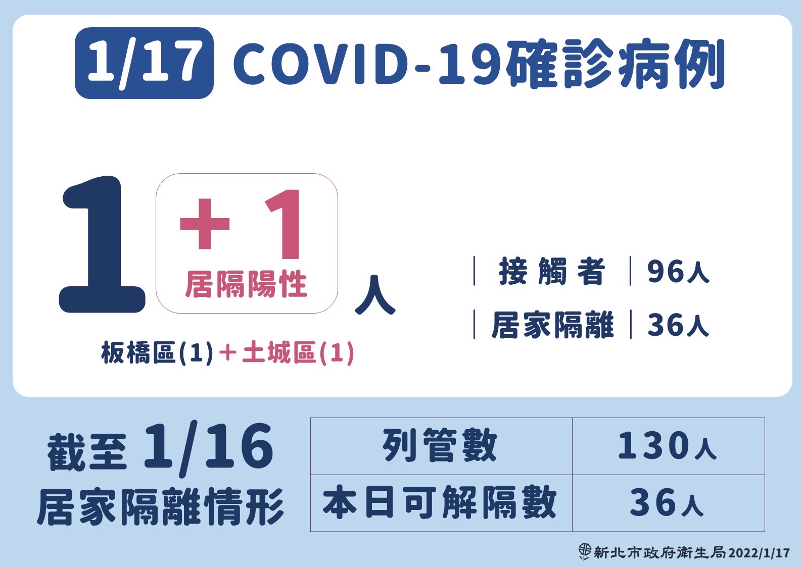 17日新北市疫情狀況。(圖/新北市政府)