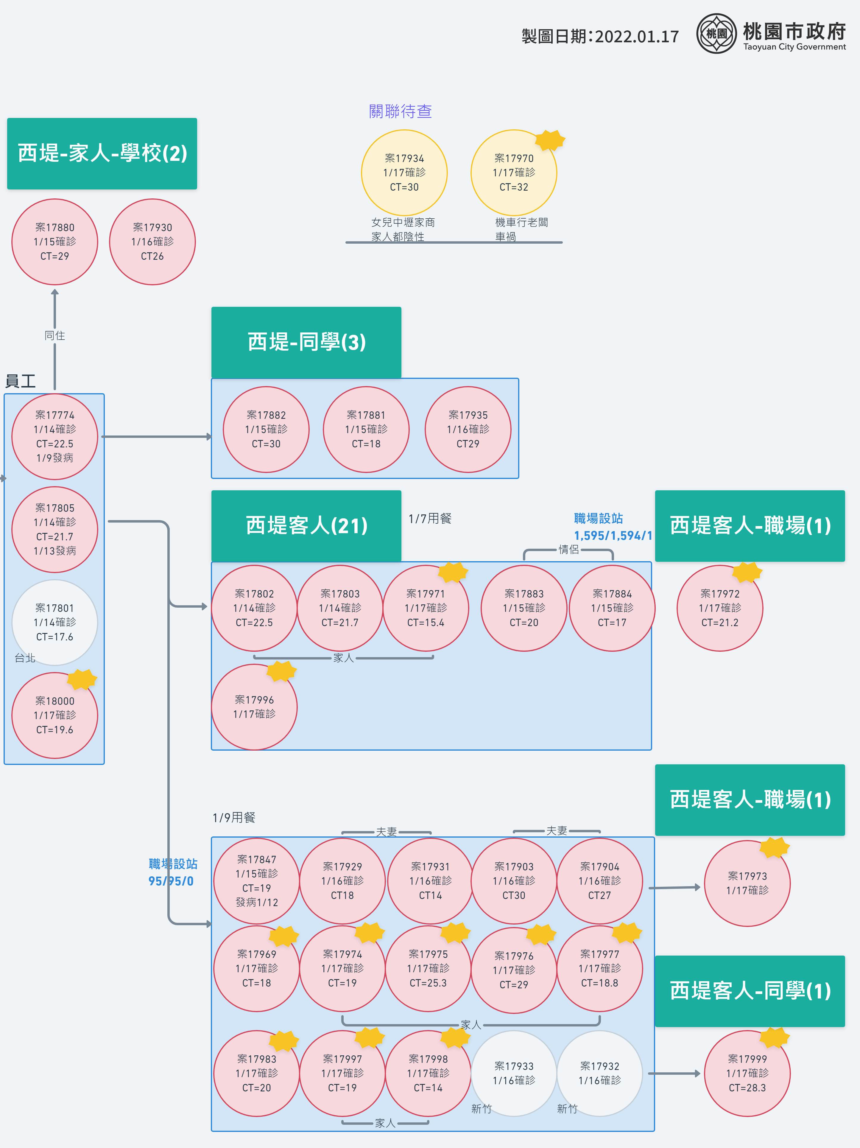 桃園確診關係圖-0117。(圖/桃園市政府提供)
