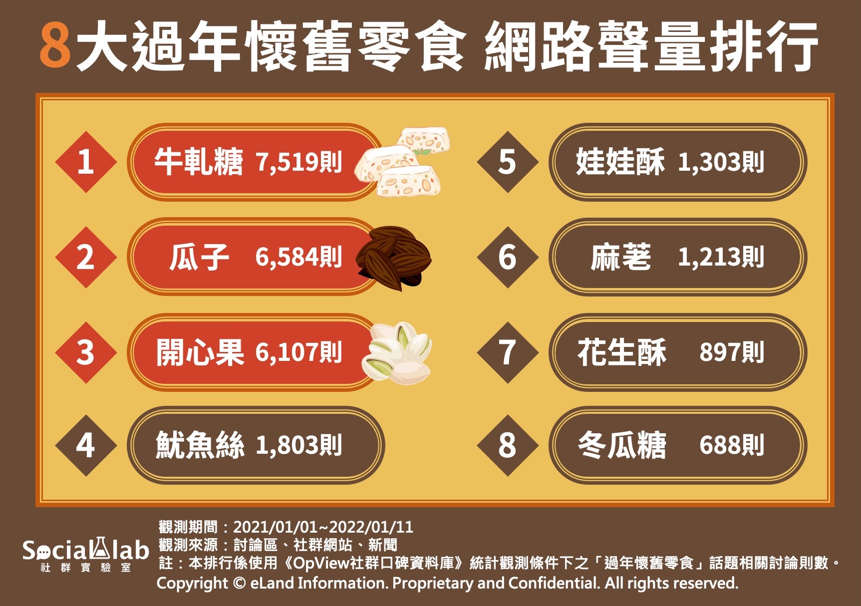 8大過年懷舊零食，網路聲量排行。（圖／Social Lab社群實驗室）