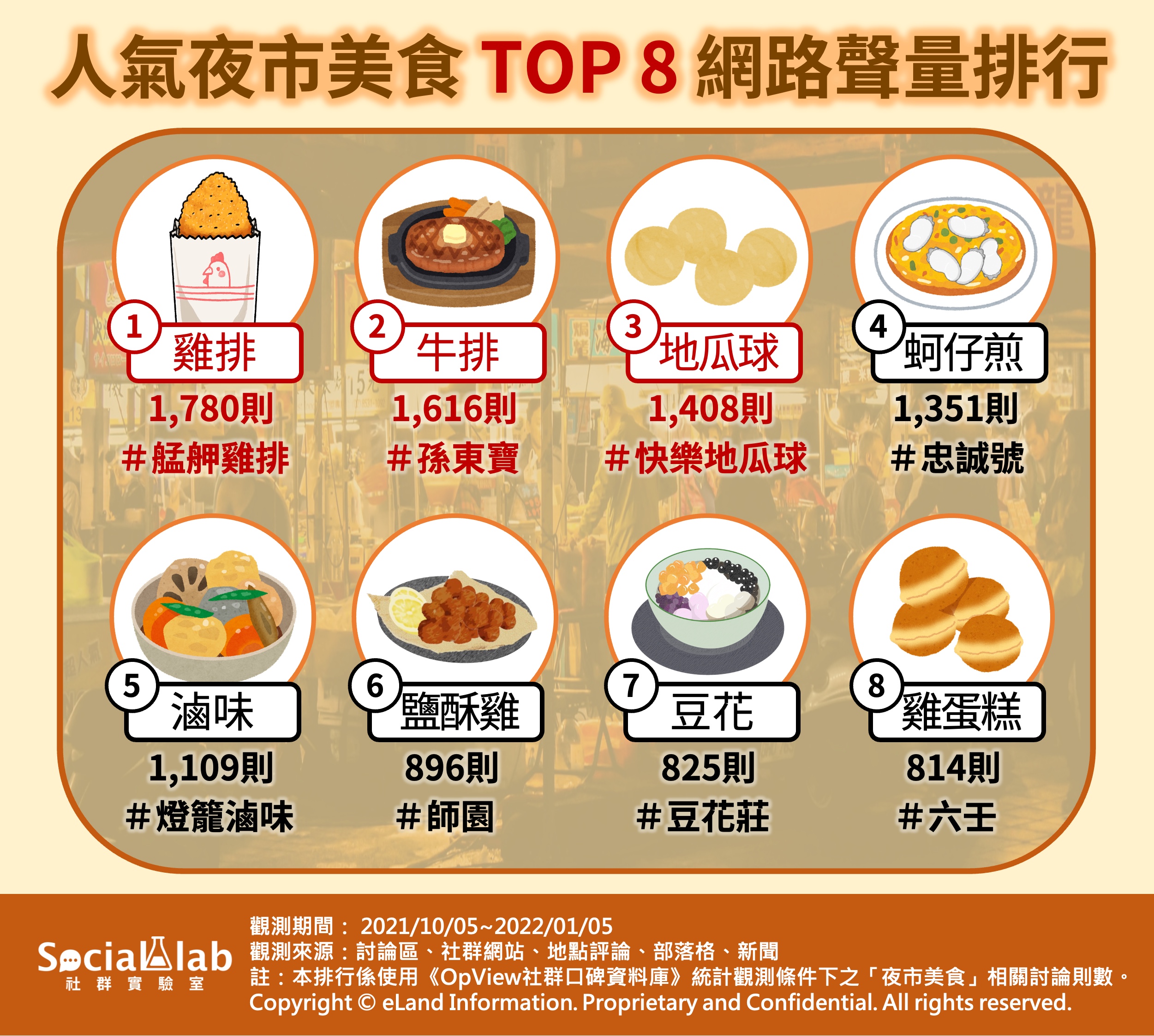 人氣夜市美食Top8, 網路聲量排行。(圖/Social Lab社群實驗室)