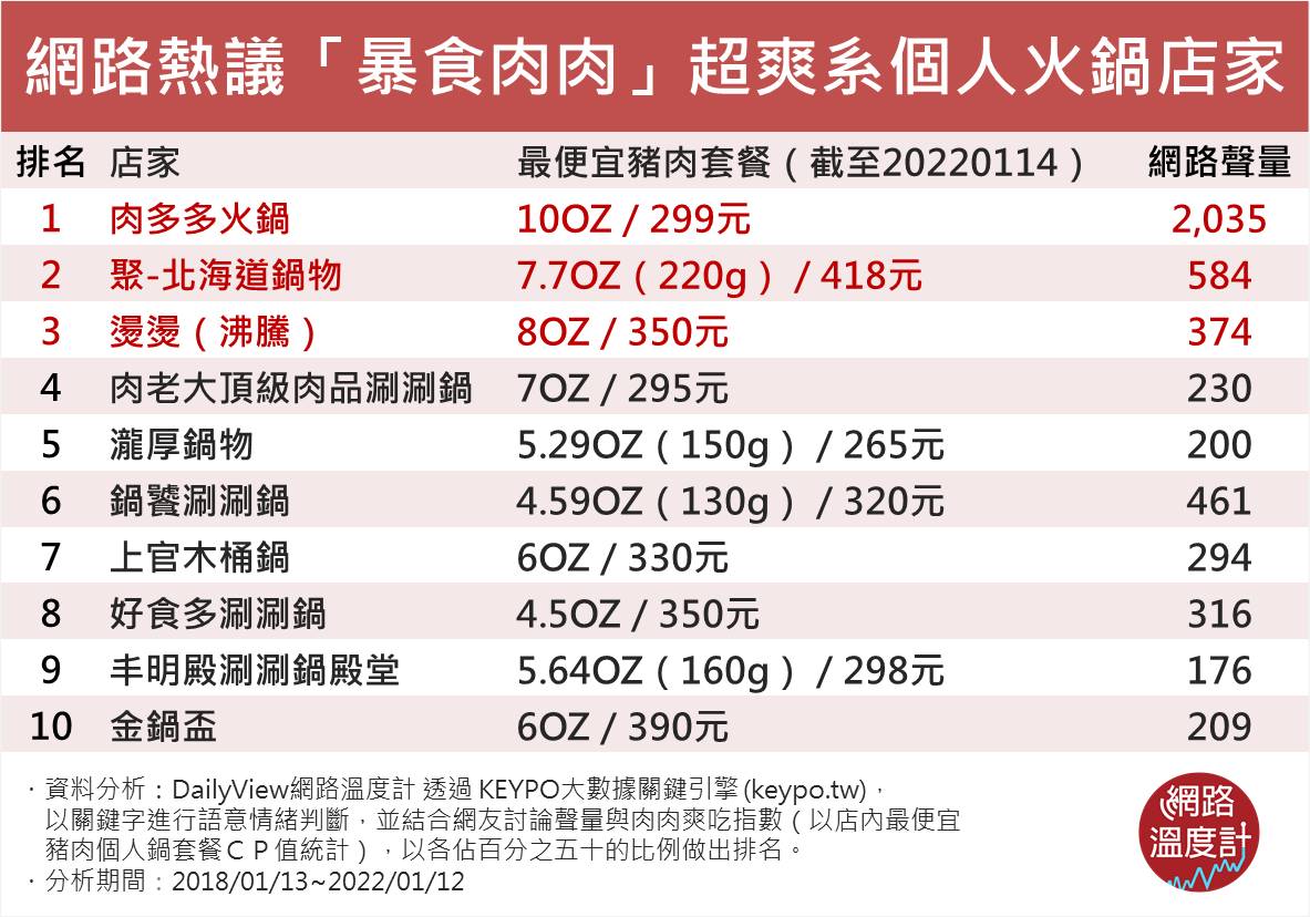 網路熱議「暴食肉肉」超爽系個人火鍋店家。(圖/網路溫度計)