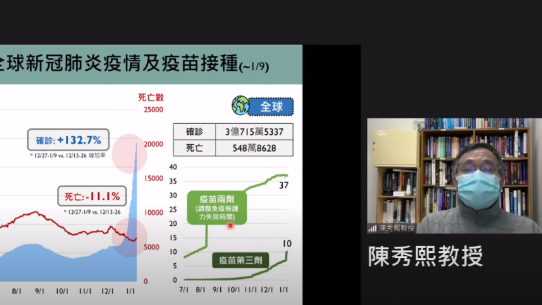 第2劑疫苗保護會在施打後3個月開始衰退。(圖/翻攝自新冠肺炎科學防疫園地)