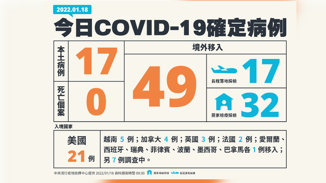 今（18）日國內新增17例新冠肺炎本土確定病例、49例境外移入、0例死亡個案。（圖／中央流行疫情指揮中心）
