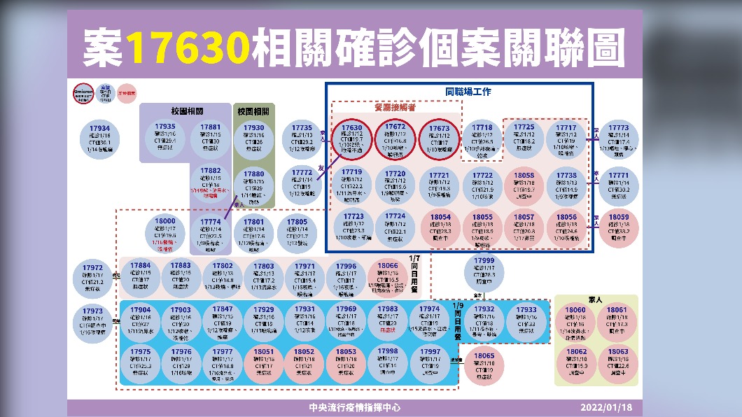 案17630相關確診個案關聯圖。(圖/中央流行疫情指揮中心)