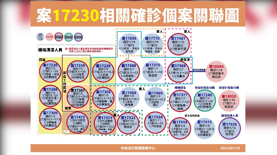 案17230相關確診個案關聯圖。(圖/中央流行疫情指揮中心)