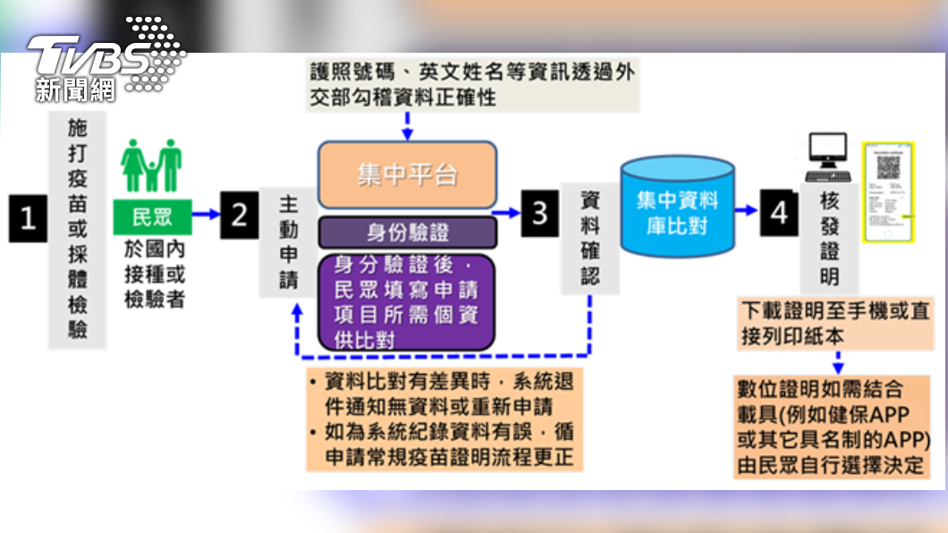 疫苗數位證明申請流程。(圖/疾管署官網)