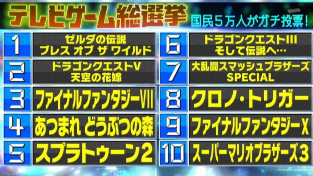 日本5萬國民票選！百大電玩遊戲　第一名出爐