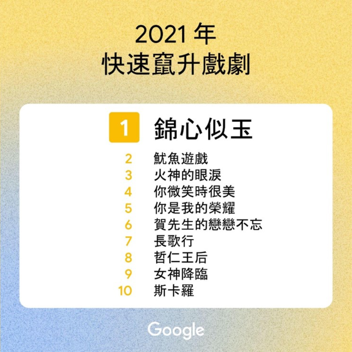 Google公布台灣2021年度搜尋排行榜中快速竄升10大戲劇。(圖/翻攝自Google台灣官方部落格)