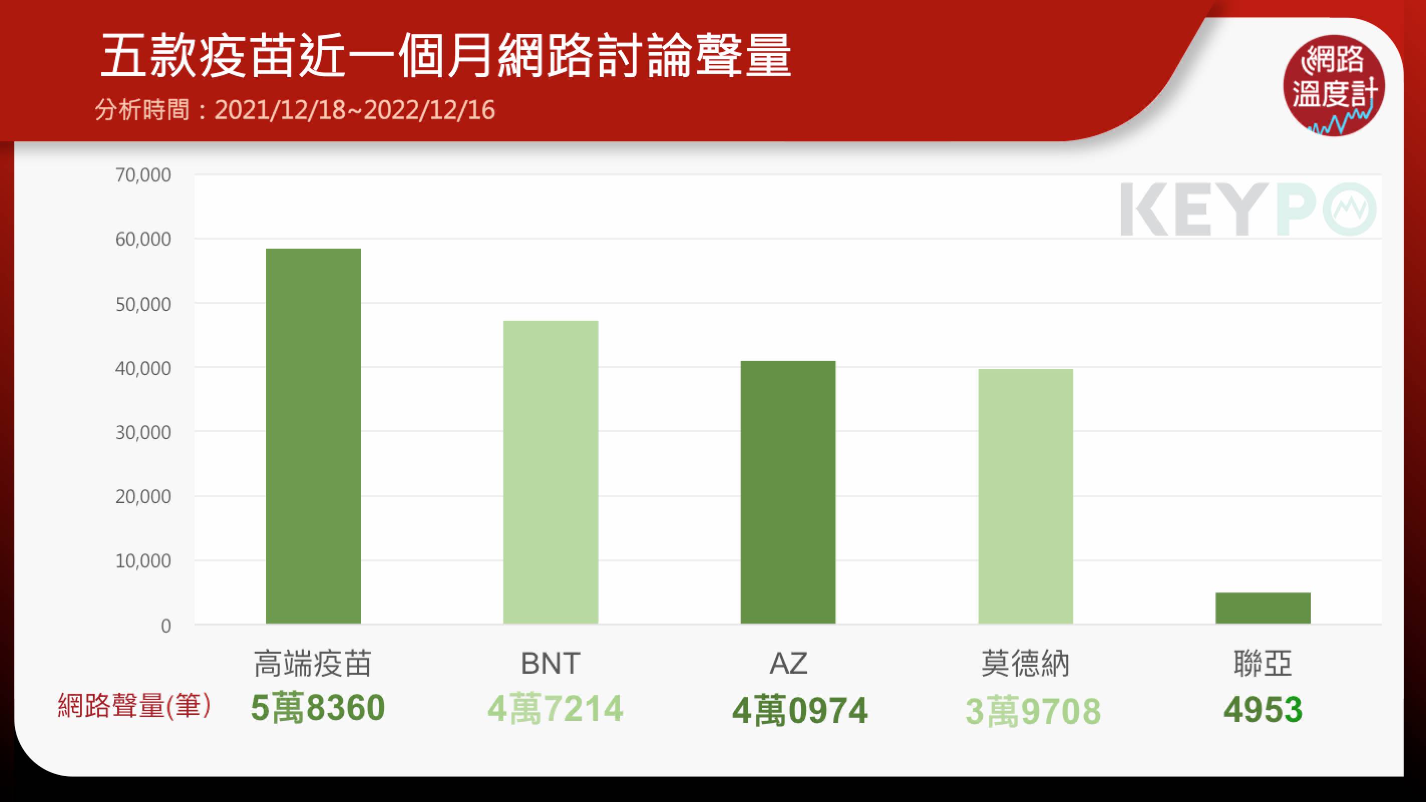 五款疫苗近一個月網路討論聲量(圖/KEYPO大數據關鍵引擎)
