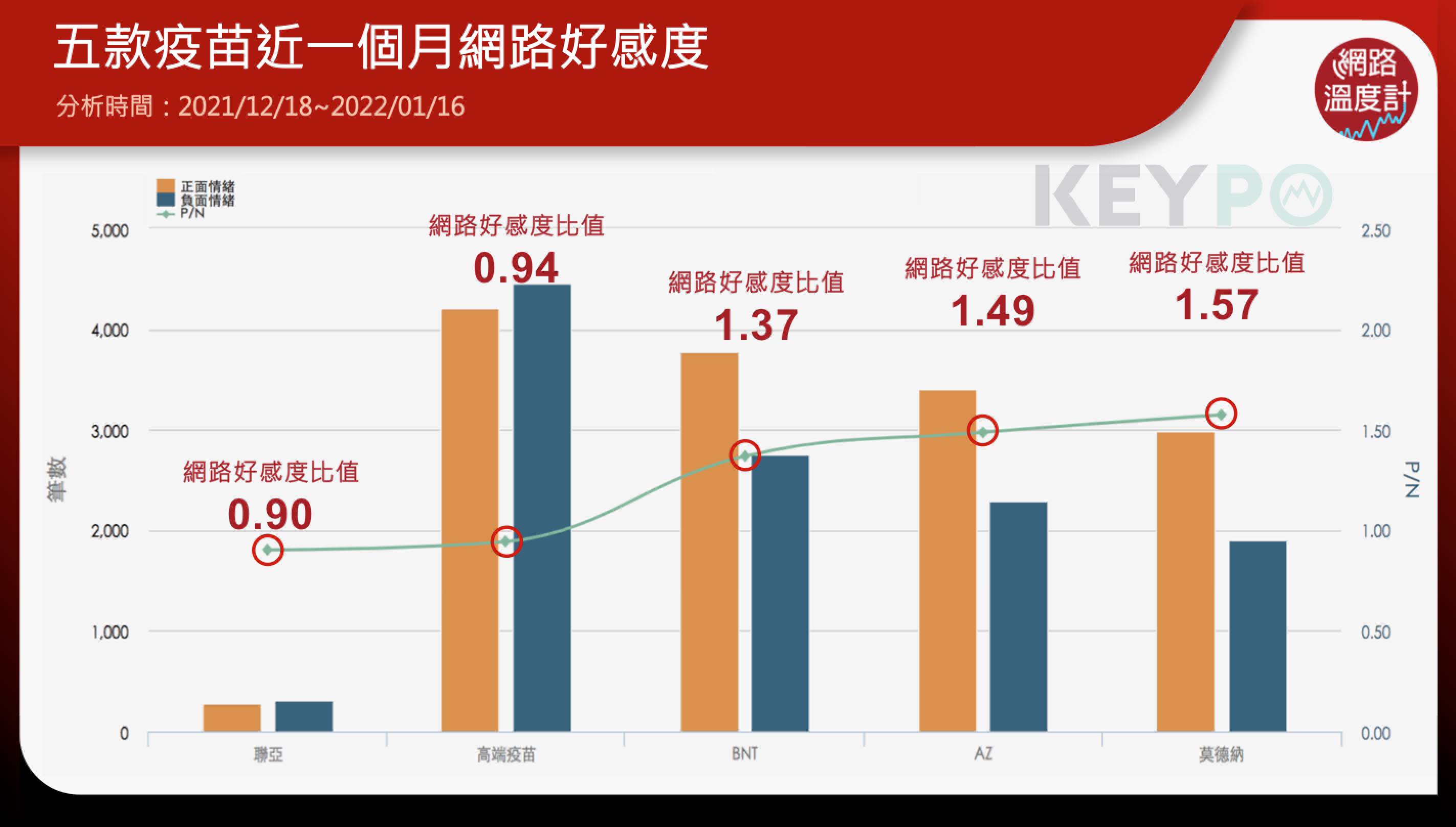 五款疫苗近一個月網路好感度(圖/KEYPO大數據關鍵引擎)