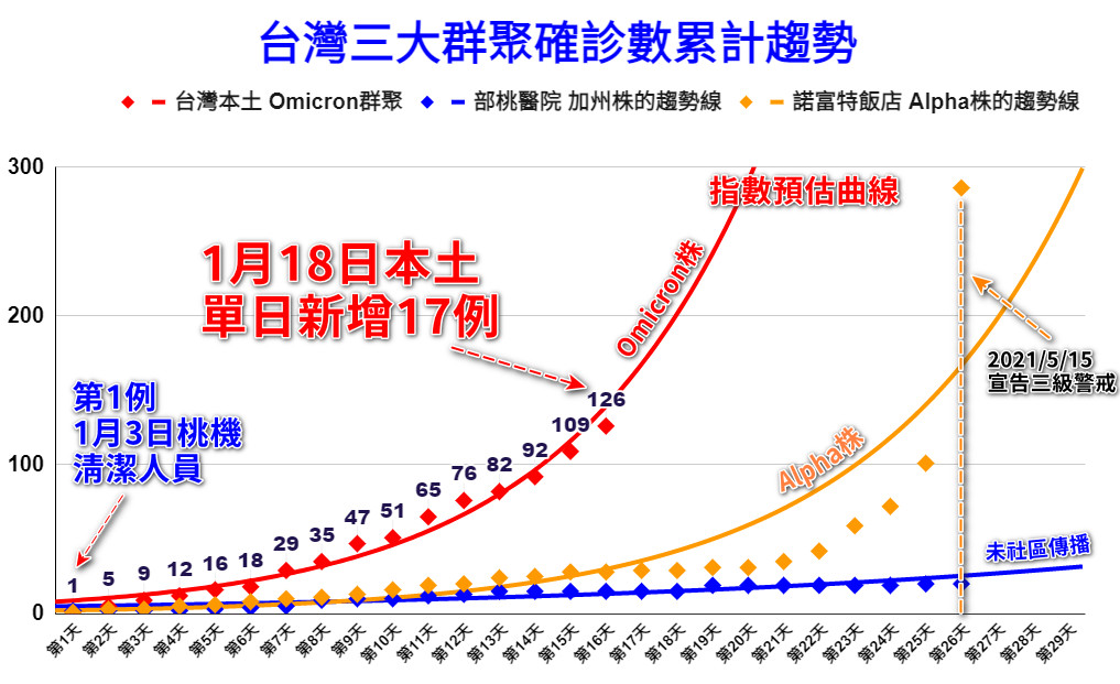 台灣3大群聚確診數累計趨勢。(圖/翻攝自潘建志臉書)