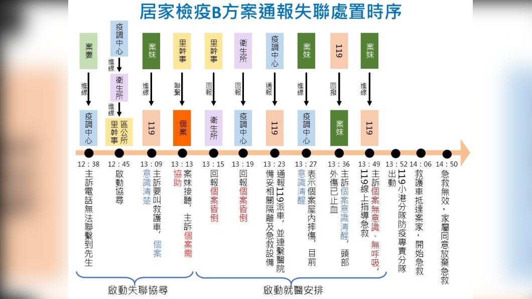 侯男處置措施時間軸。(圖/高雄市衛生局提供)