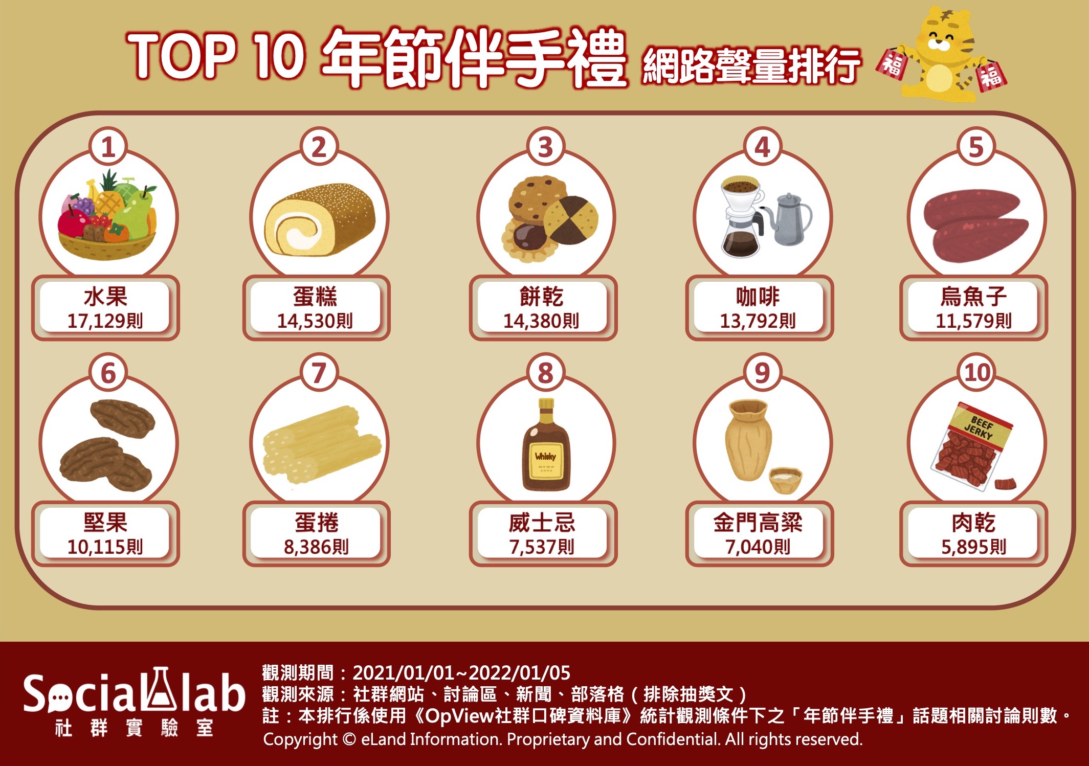 Top10年節伴手禮 網路聲量排行。(圖/社群實驗室)