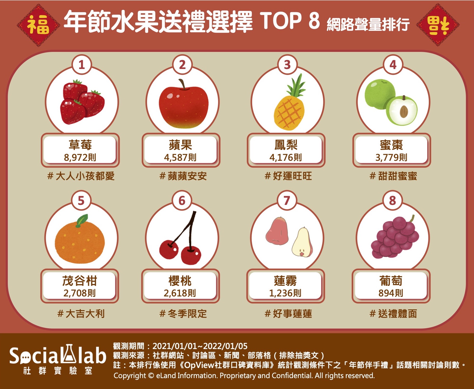 年節水果送禮選擇Top8 網路聲量排行。(圖/社群實驗室)