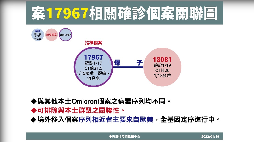 案17967相關確診個案關聯圖。（圖／中央流行疫情指揮中心）