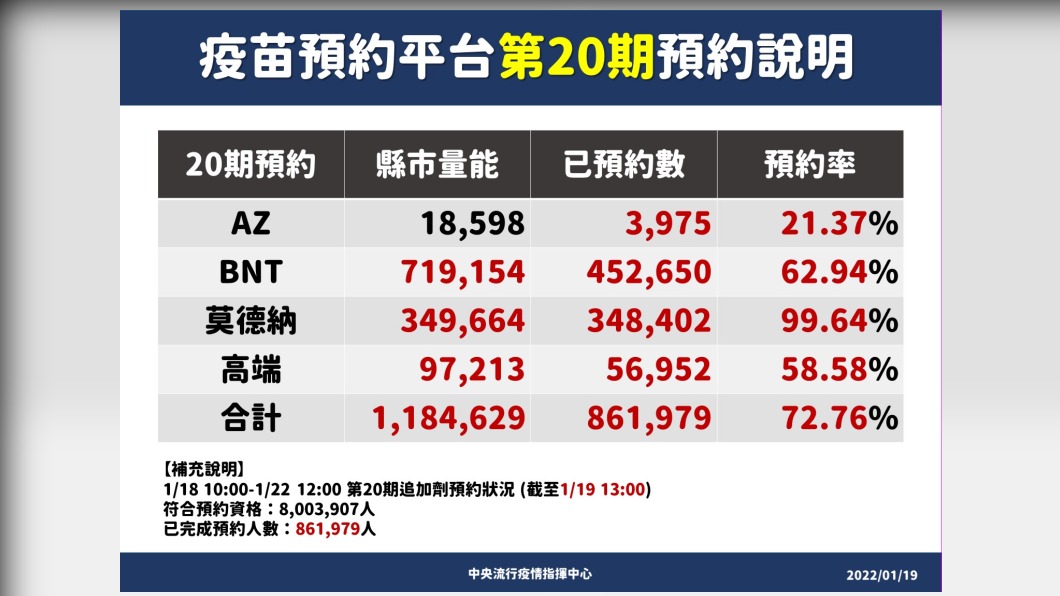 疫苗預約平台第20期說明。（圖／中央流行疫情指揮中心）