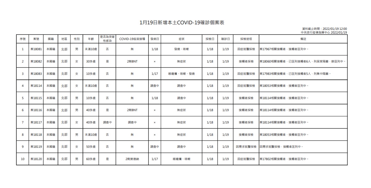1/19新增本土確診個案表。（圖／指揮中心）