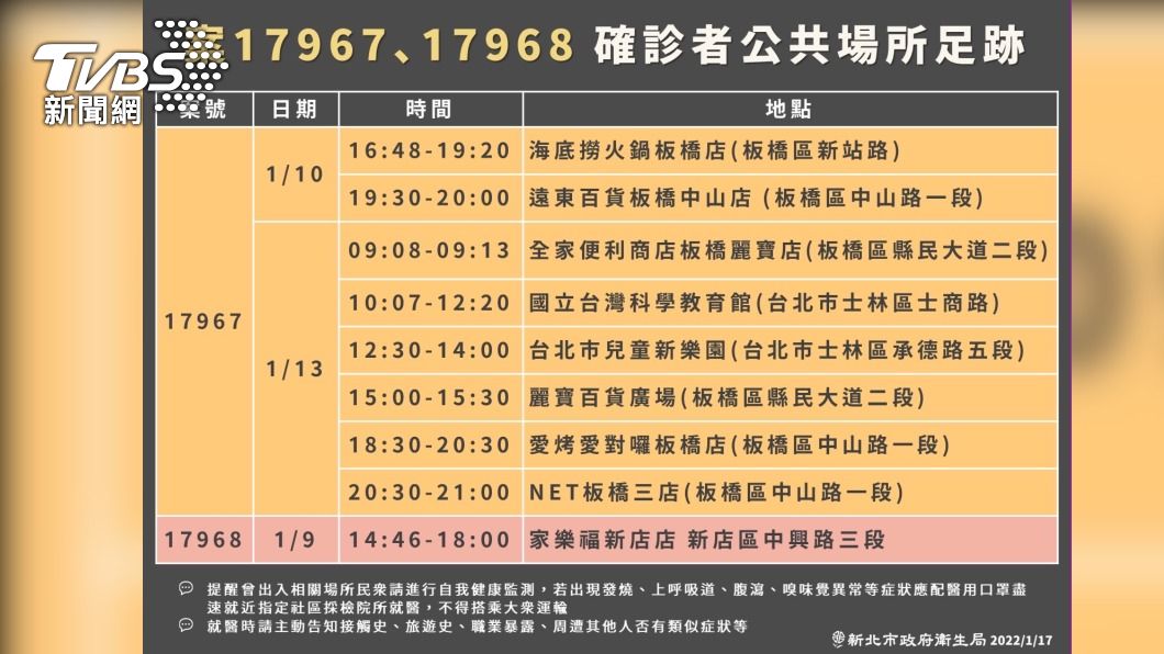 板橋+1!亞東醫院護理師5歲兒確診 母子足跡跨雙北