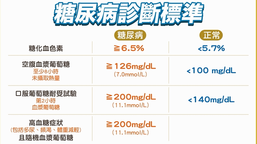 糖尿病診斷標準。（圖／翻攝自健康2.0）