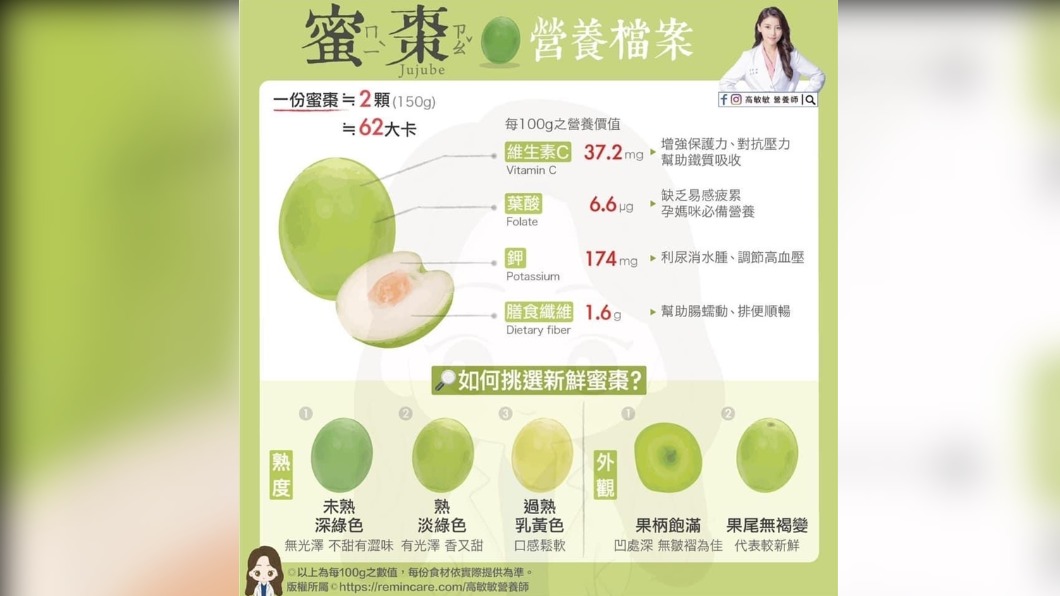 蜜棗含有豐富營養素。(圖/翻攝自高敏敏營養師臉書)