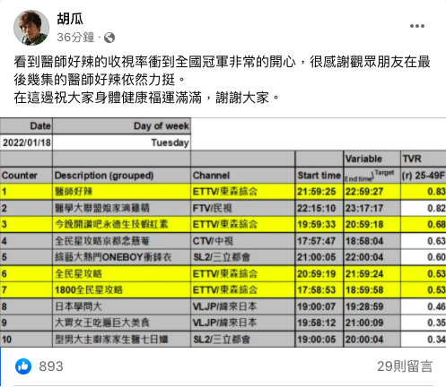 胡瓜在臉書感謝觀眾支持。(圖/翻攝自胡瓜臉書)