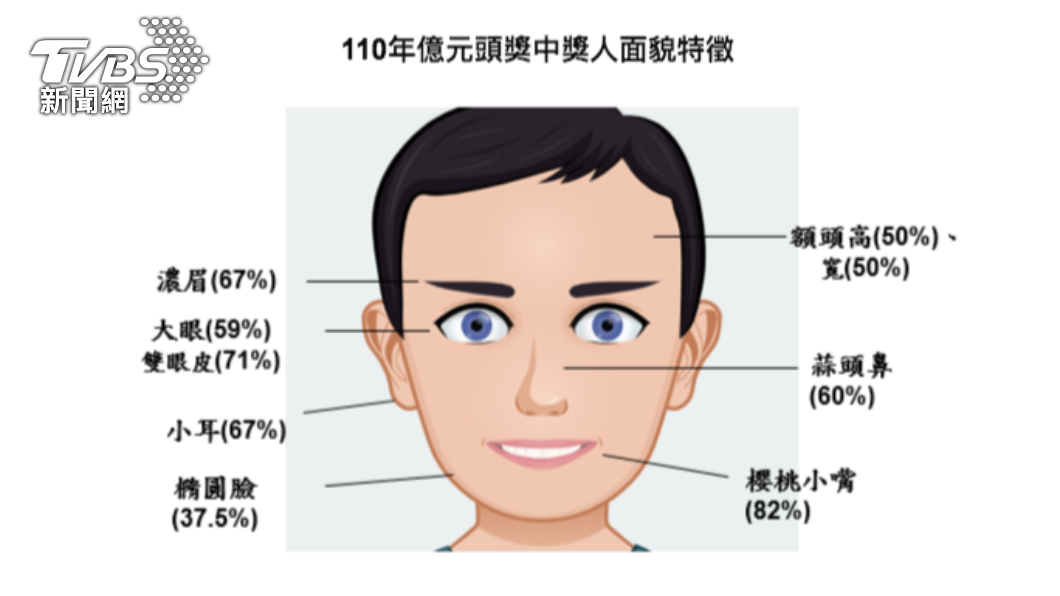 台彩公布2021年中獎人面貌特徵。(圖/台彩提供)